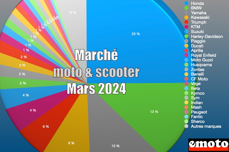 Marché motos et scooters en France en mars 2024, marche de la moto et du scooter en mars 2024